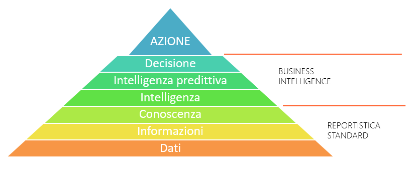 Business Intelligence: piramide della conoscenza