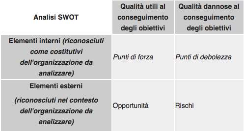 Schema analisi SWOT