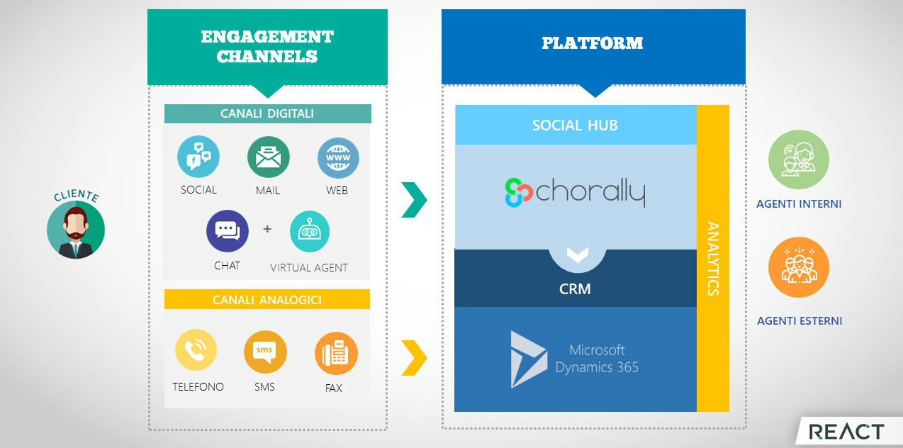 Framework soluzione omnichannel customer engagement