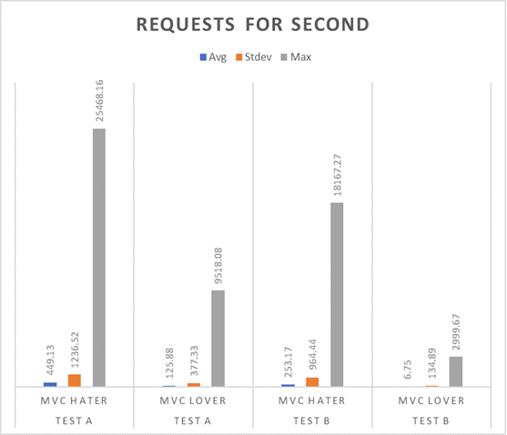 Requests_for_second