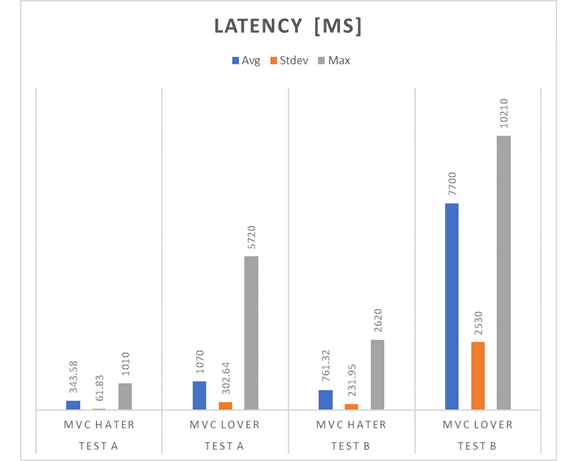 Latency