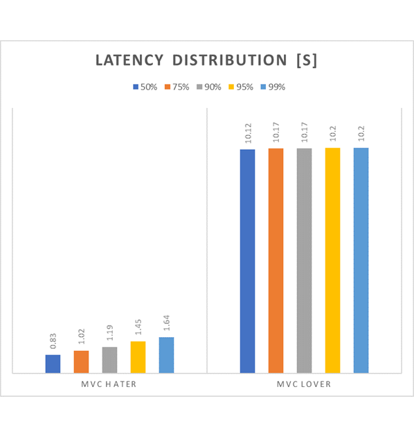 Latency_distribution