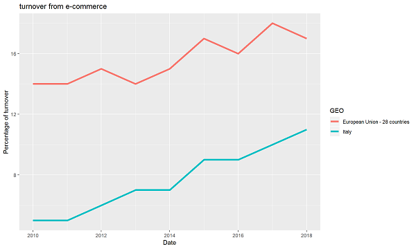 Turnover da e-commerce