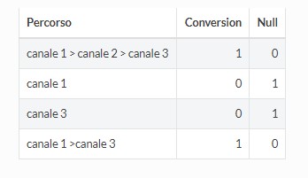 schema attribuzione marketing multi channel