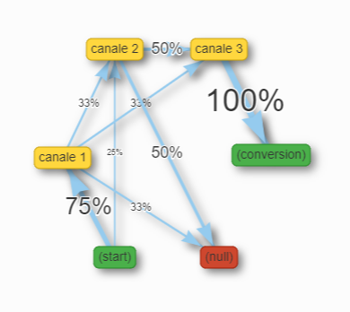 rappresentazione grafica probabilità di conversione