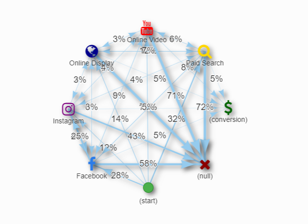 rappresentazione grafica probabilità di conversione per canale