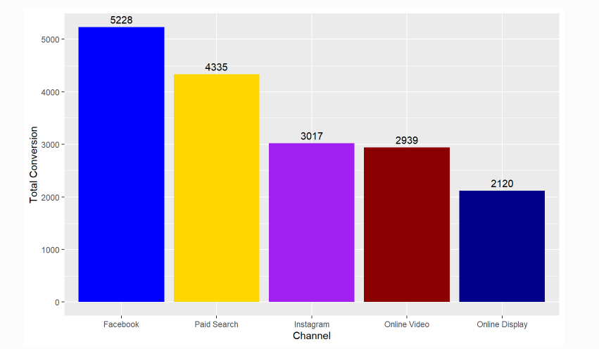 grafico conversion rate per canale