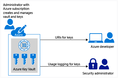 Azure-Key-Vault